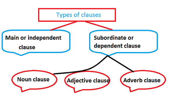 What is a Clause, Types, Uses with Example