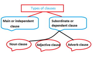 What is a Clause, Types, Uses with Example - English Lovers